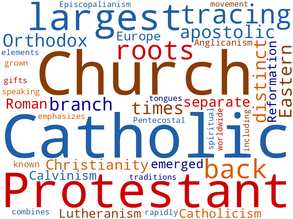 Word cloud of the keywords in Christian Denominations