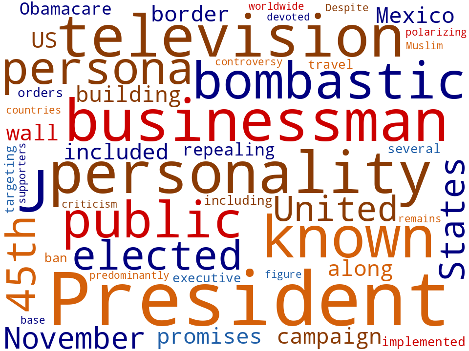 Word cloud of the keywords in Donald J Trump
