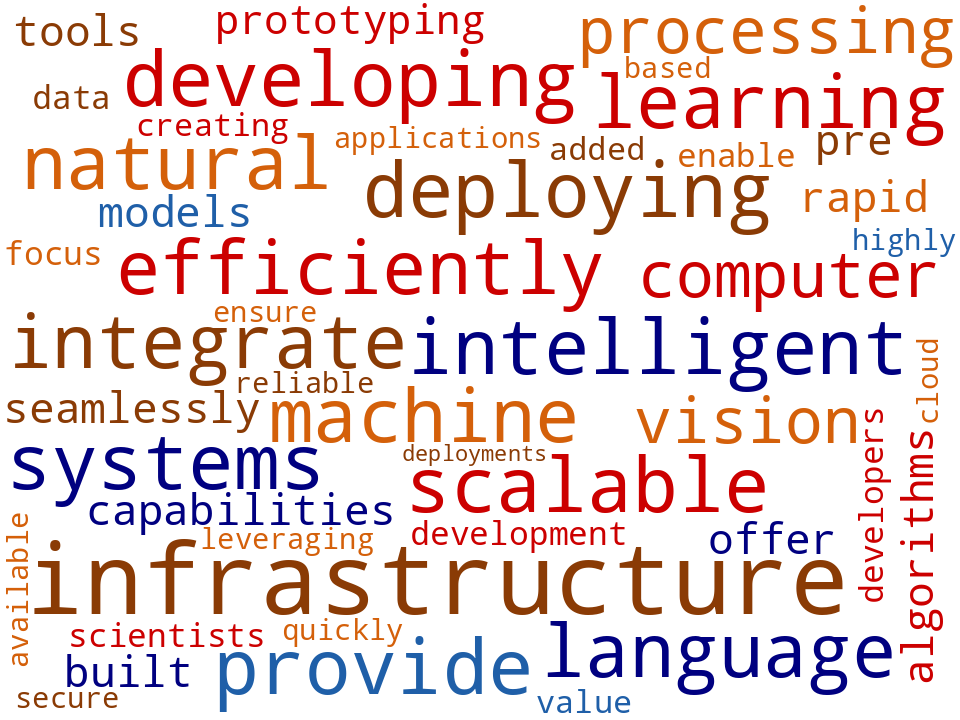 Word cloud of the keywords in AI Platforms