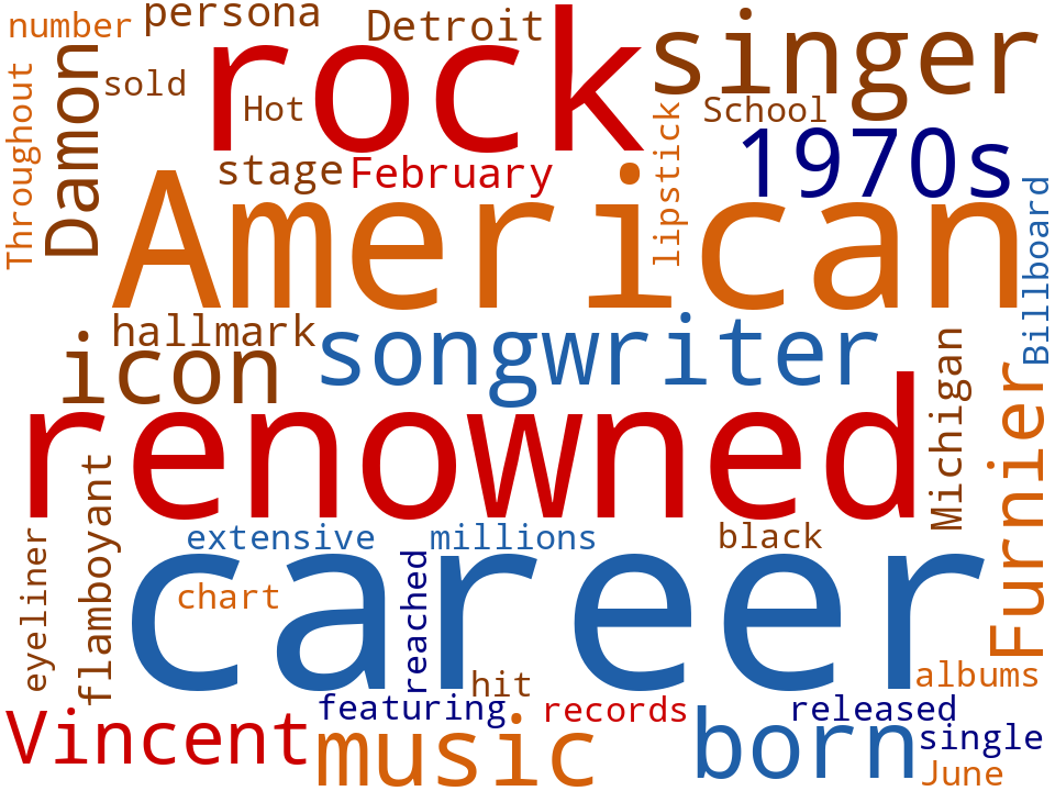 Word cloud of the keywords in Alice Cooper
