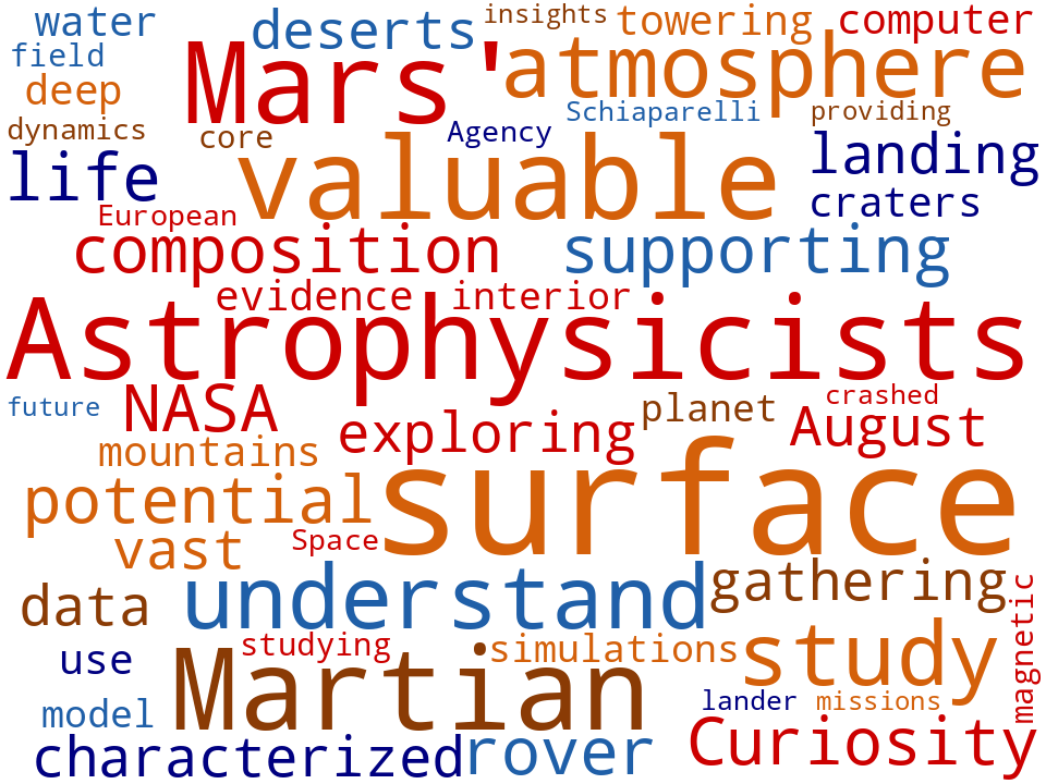 Word cloud of the keywords in Astrophysics Mars