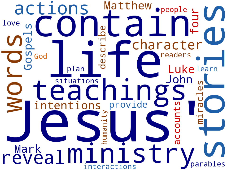 Word cloud of the keywords in Books Jesus