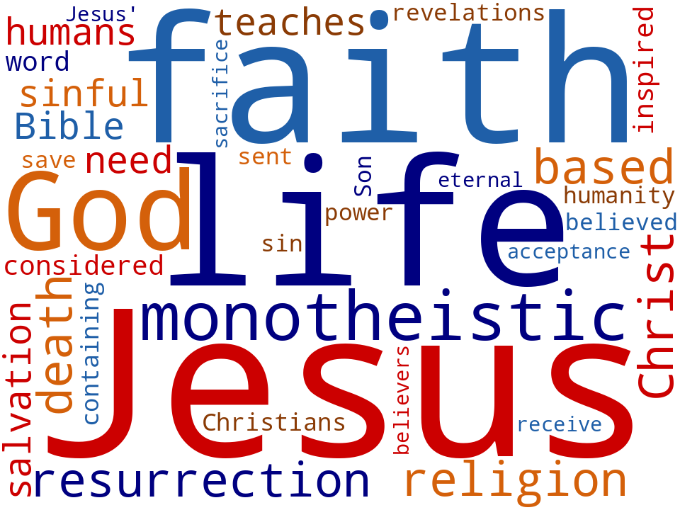 Word cloud of the keywords in Christianity