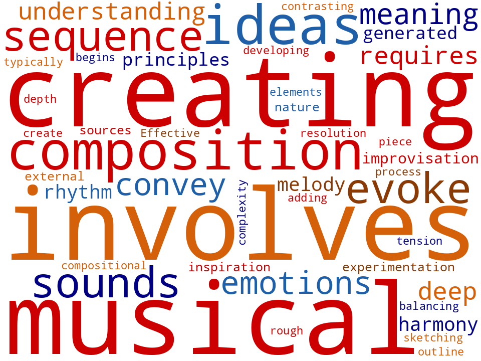 Word cloud of the keywords in Composing Music