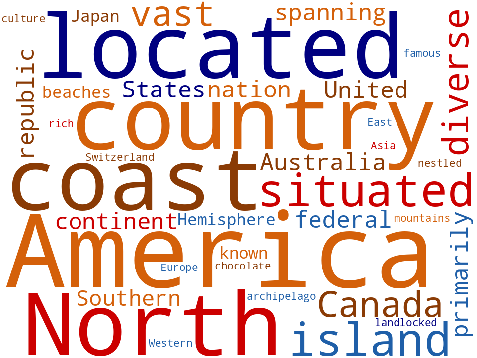 Word cloud of the keywords in Countries
