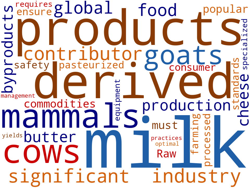 Word cloud of the keywords in Dairy