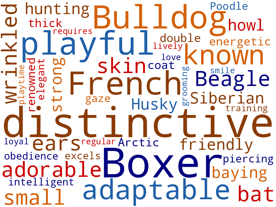 Word cloud of the keywords in Dog Breeds