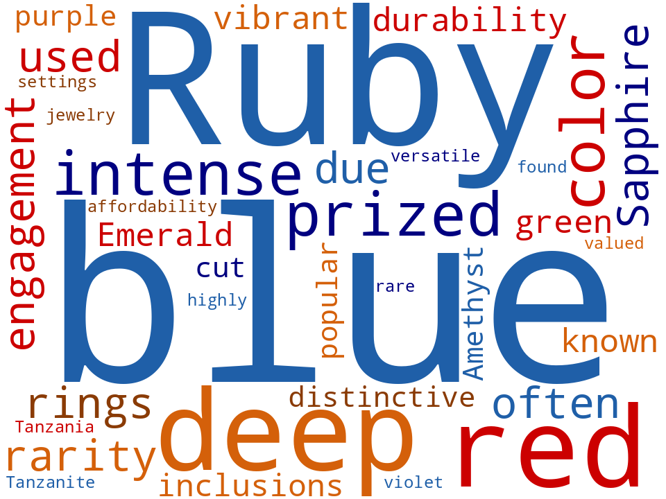 Word cloud of the keywords in Gemstone Types