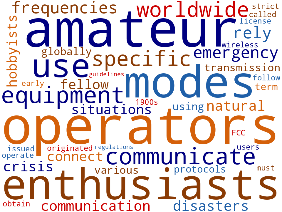 Word cloud of the keywords in Ham Radio