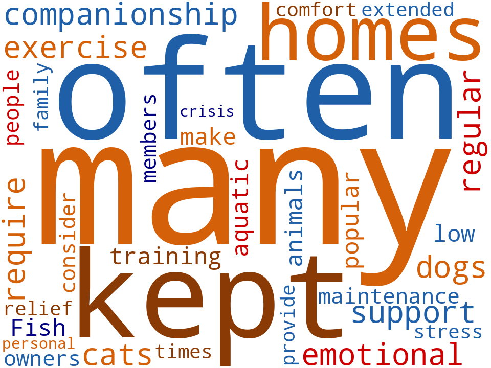 Word cloud of the keywords in Pets